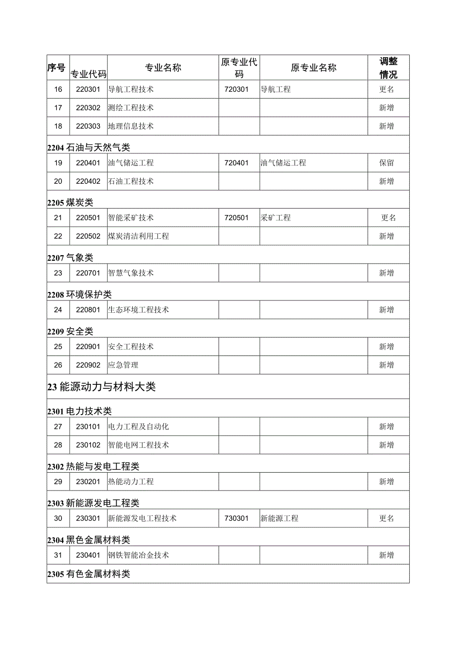 2021版最新《高等职业教育本科新旧专业对照表》.docx_第2页