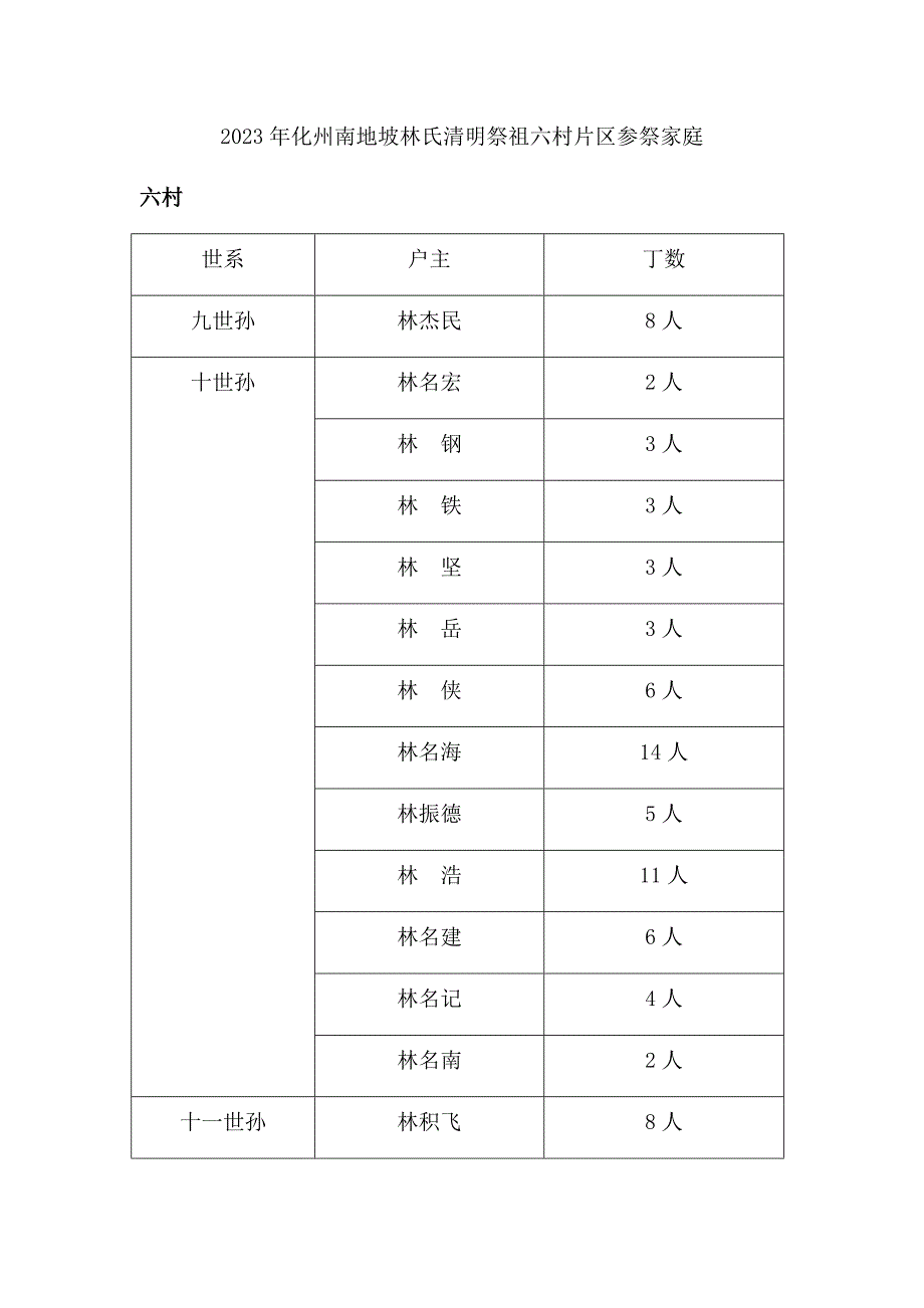 2023年化州南地坡林氏清明祭祖六村片区参祭家庭.docx_第1页