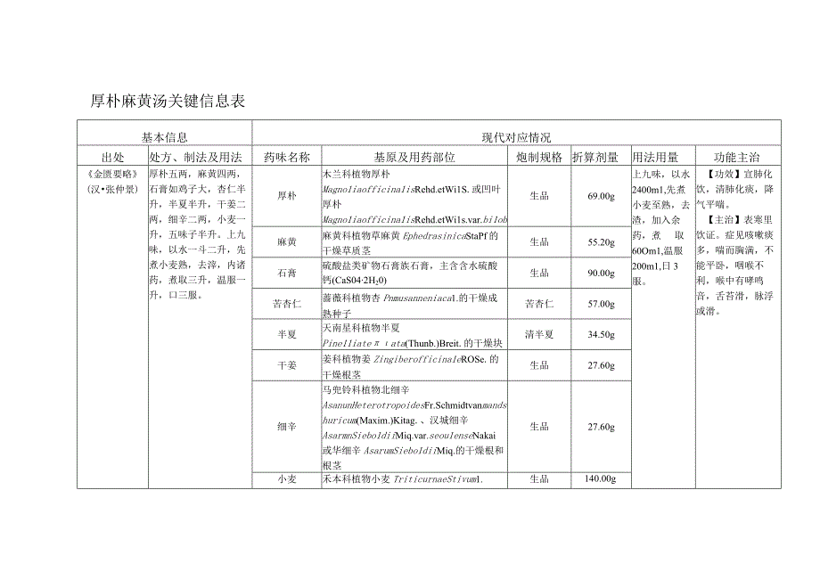 厚朴麻黄汤关键信息表.docx_第1页