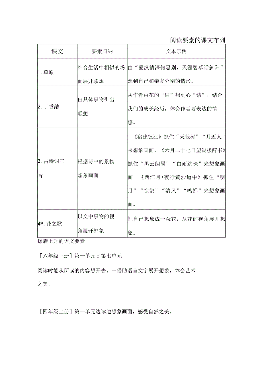 从所读的内容想开去：六年级上册第一单元学习任务群设计.docx_第3页