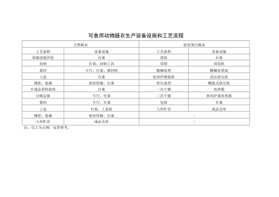 可食用动物肠衣生产设备设施和工艺流程.docx_第1页