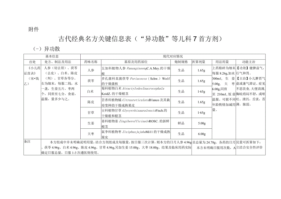 古代经典名方关键信息表(“异功散”等儿科7首方剂).docx_第1页