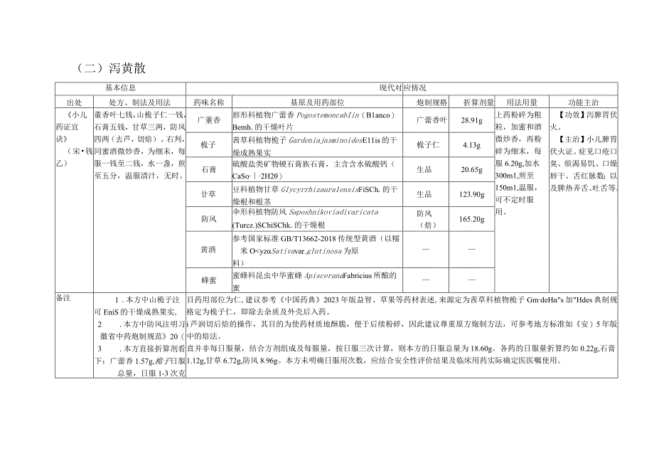 古代经典名方关键信息表(“异功散”等儿科7首方剂).docx_第2页