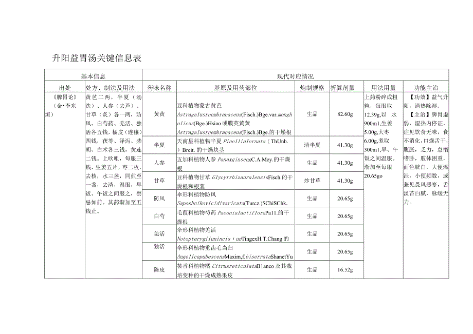 升阳益胃汤关键信息表.docx_第1页