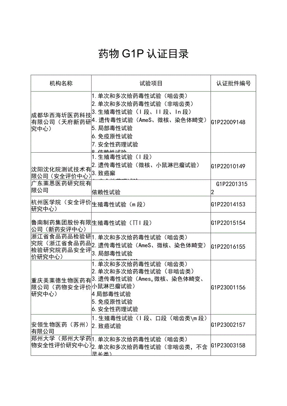 2023药物GLP认证目录.docx_第1页