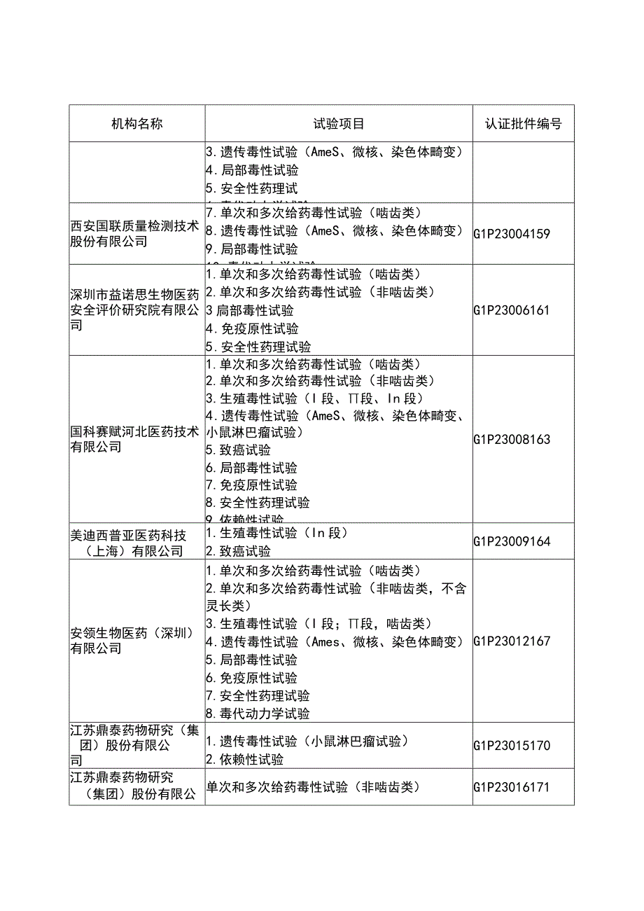 2023药物GLP认证目录.docx_第2页