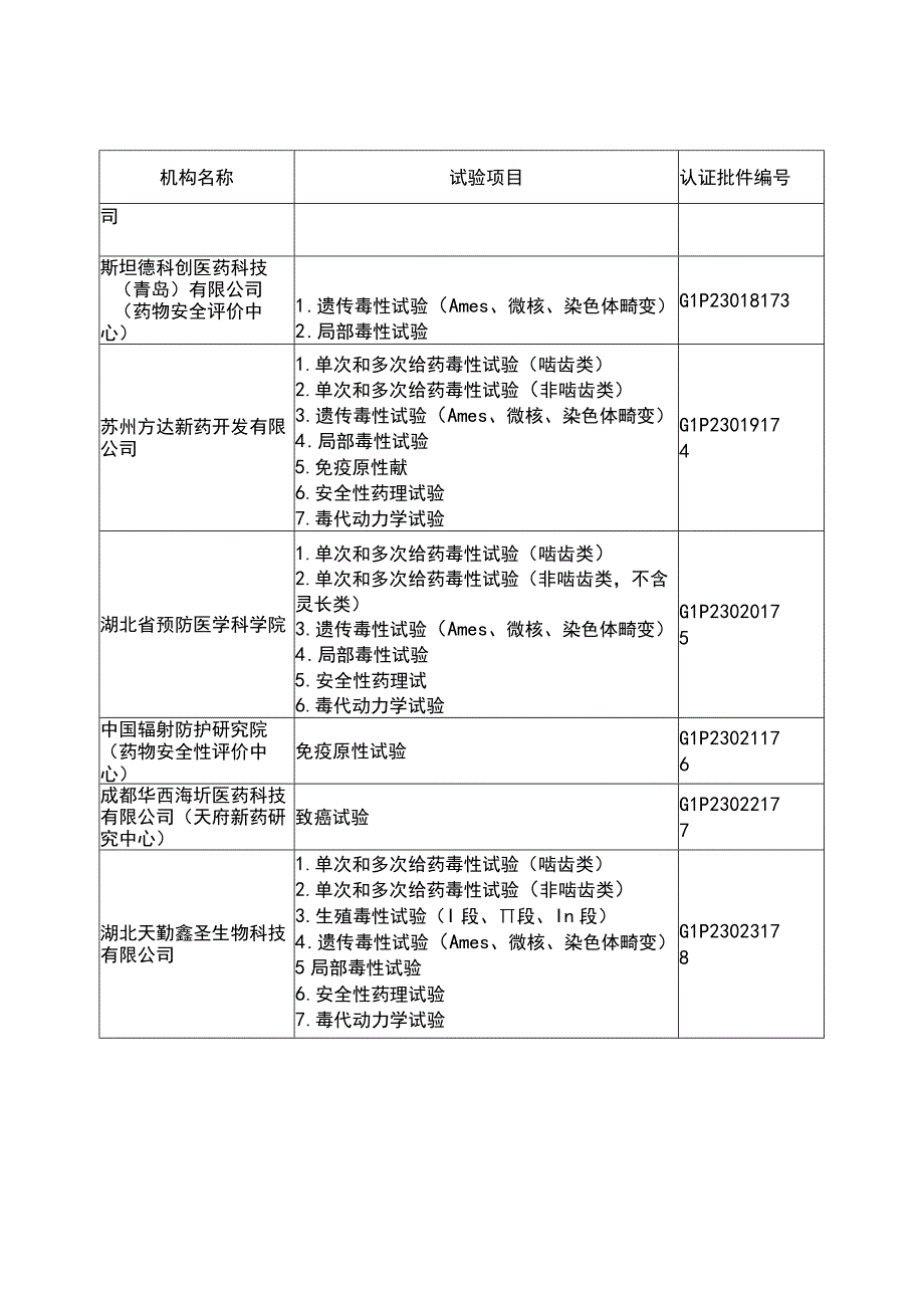 2023药物GLP认证目录.docx_第3页