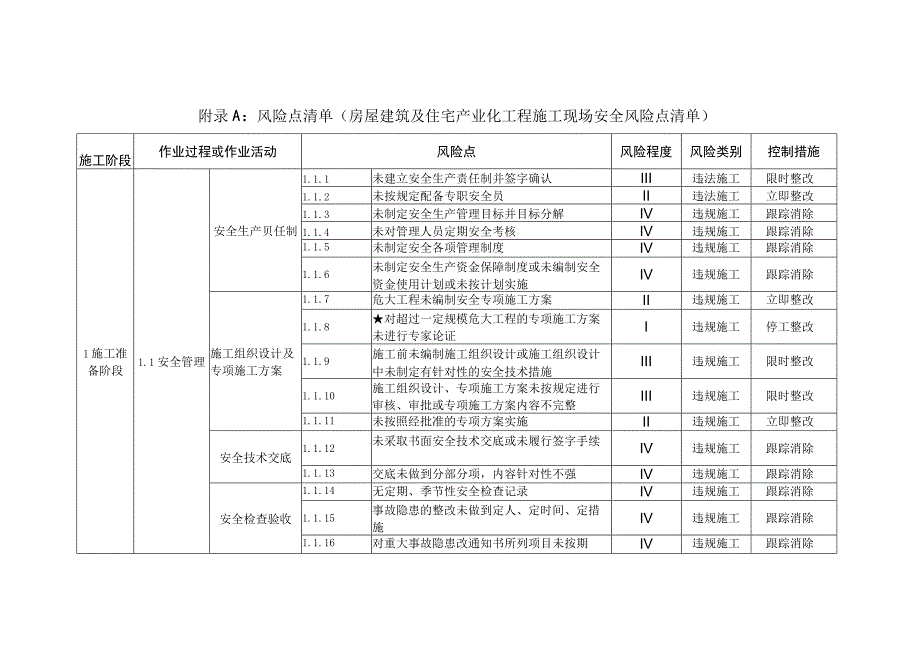 建筑施工现场安全风险点清单.docx_第1页