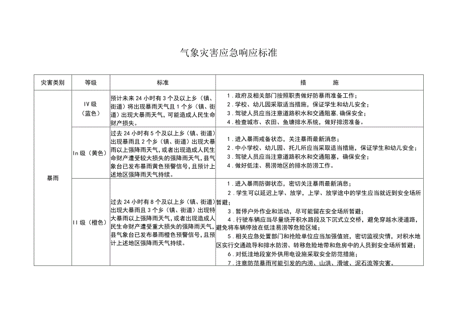 气象灾害应急响应标准.docx_第1页