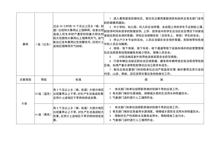 气象灾害应急响应标准.docx_第2页