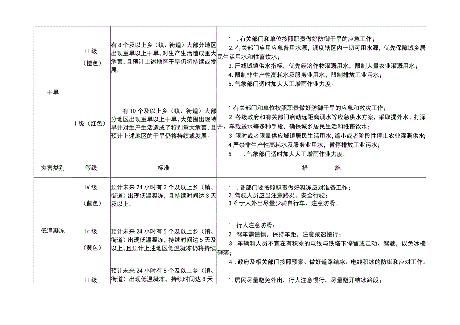 气象灾害应急响应标准.docx_第3页