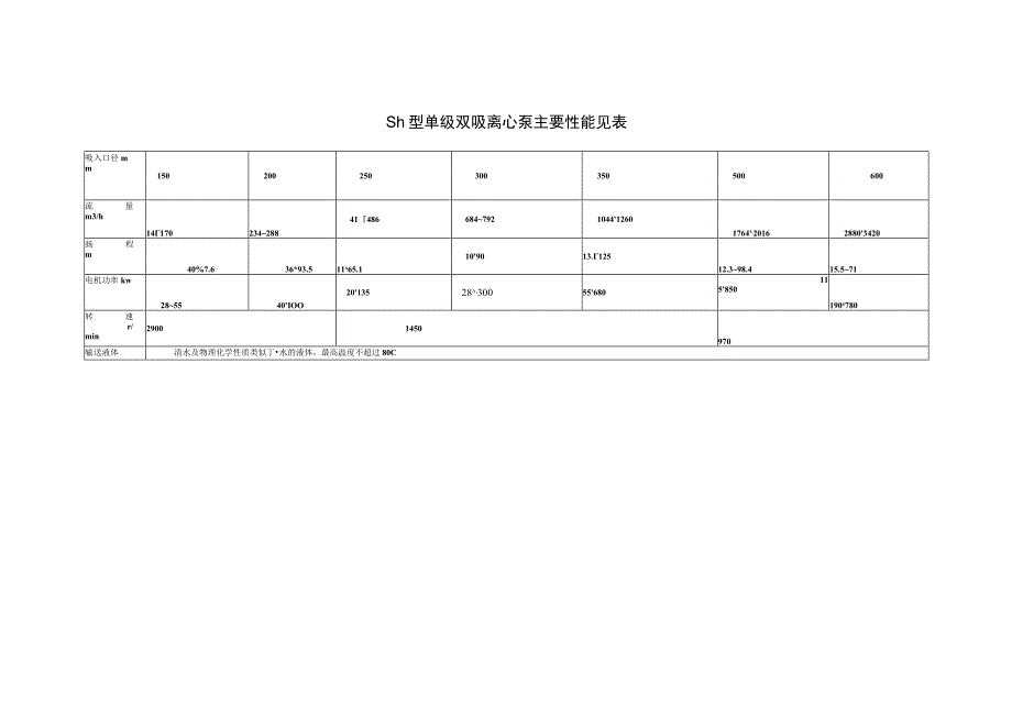 Sh型单级双吸离心泵主要性能见表.docx_第1页