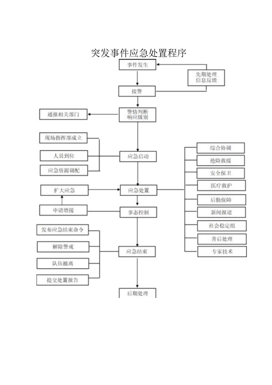 突发事件应急处置程序.docx_第1页