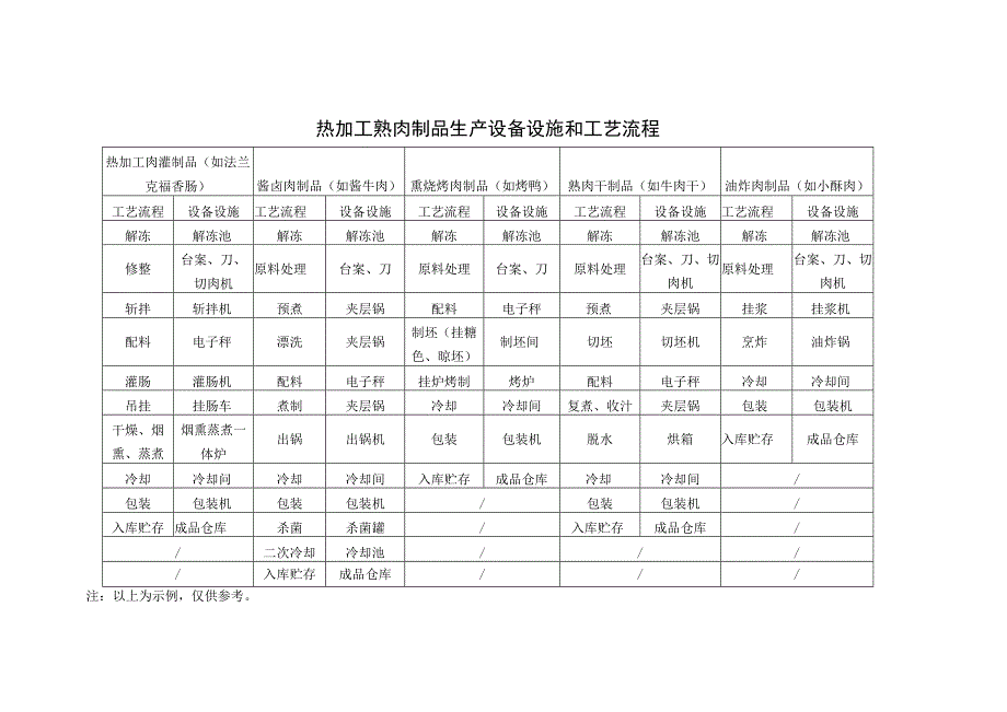 热加工熟肉制品生产设备设施和工艺流程.docx_第1页