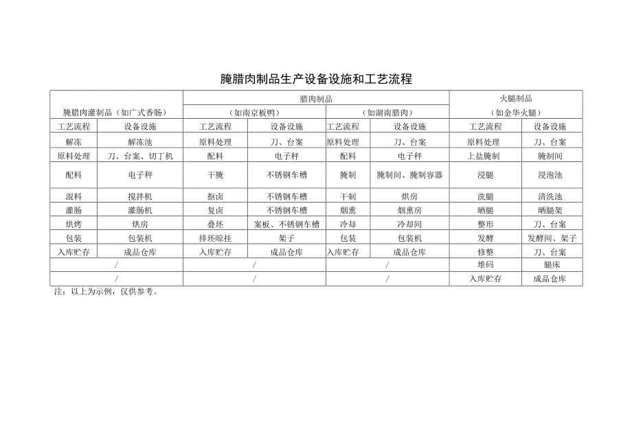 腌腊肉制品生产设备设施和工艺流程.docx_第1页