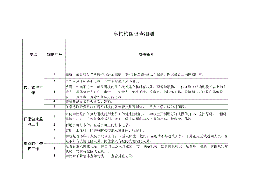 学校校园督查细则.docx_第1页