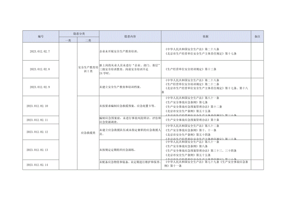 星级酒店生产安全事故隐患清单--有依有据.docx_第2页