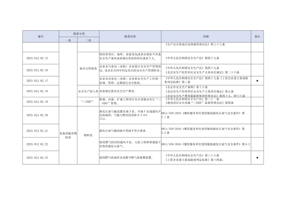 星级酒店生产安全事故隐患清单--有依有据.docx_第3页