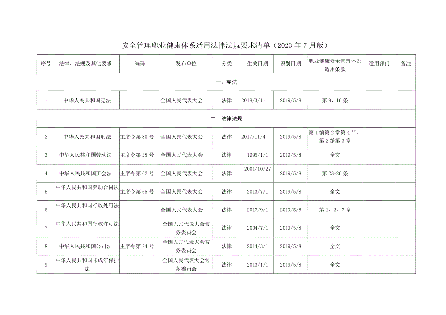 安全管理职业健康体系适用法律法规要求清单（2023年7月版）.docx_第1页