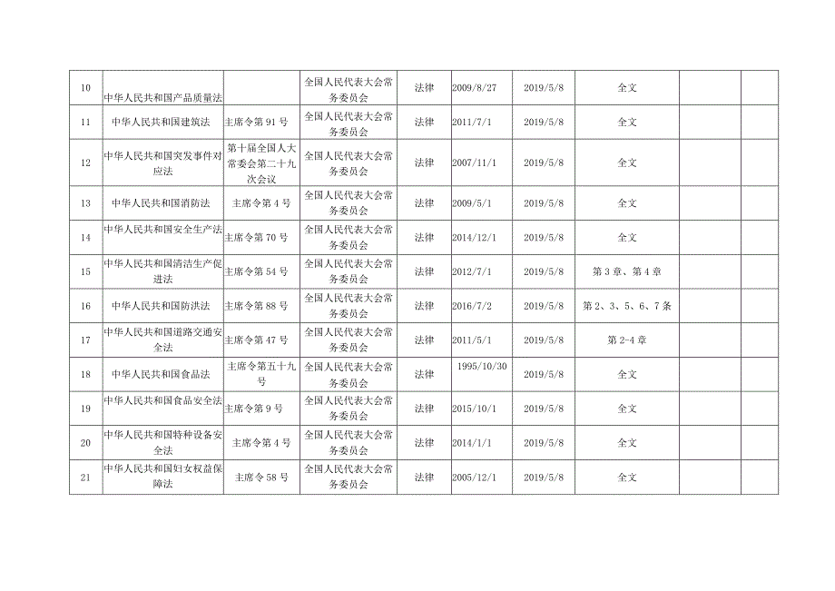 安全管理职业健康体系适用法律法规要求清单（2023年7月版）.docx_第2页