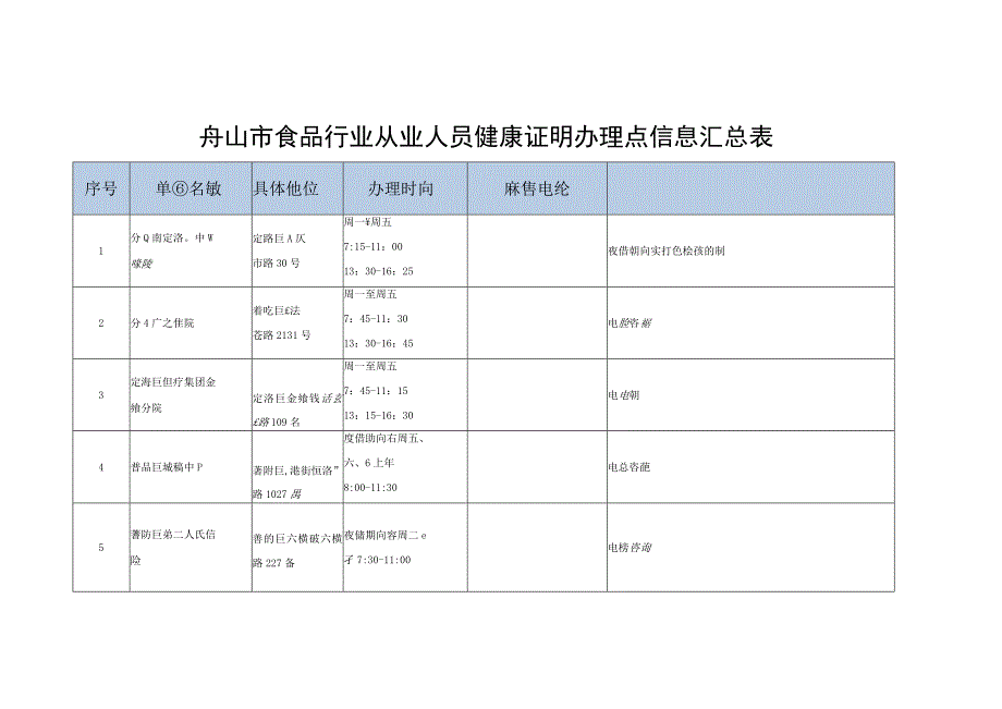 舟山市食品行业从业人员健康证明办理点信息汇总表.docx_第1页