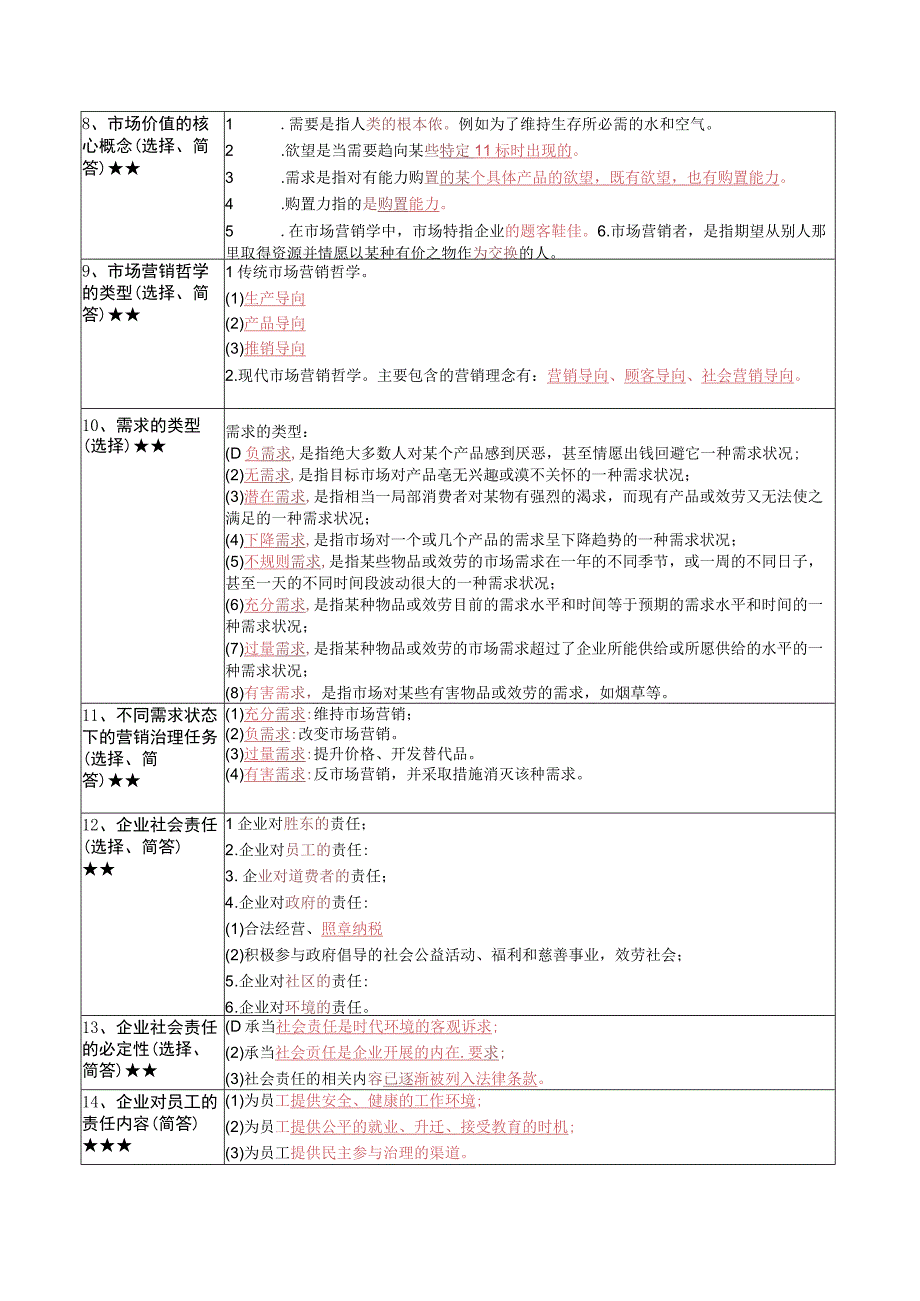 《市场营销学》复习考试资料.docx_第2页