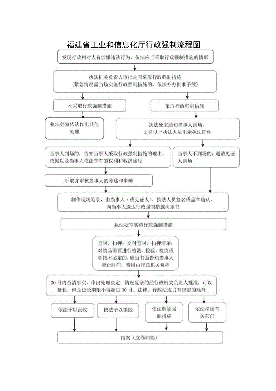 福建省工业和信息化厅行政强制流程图.docx_第1页