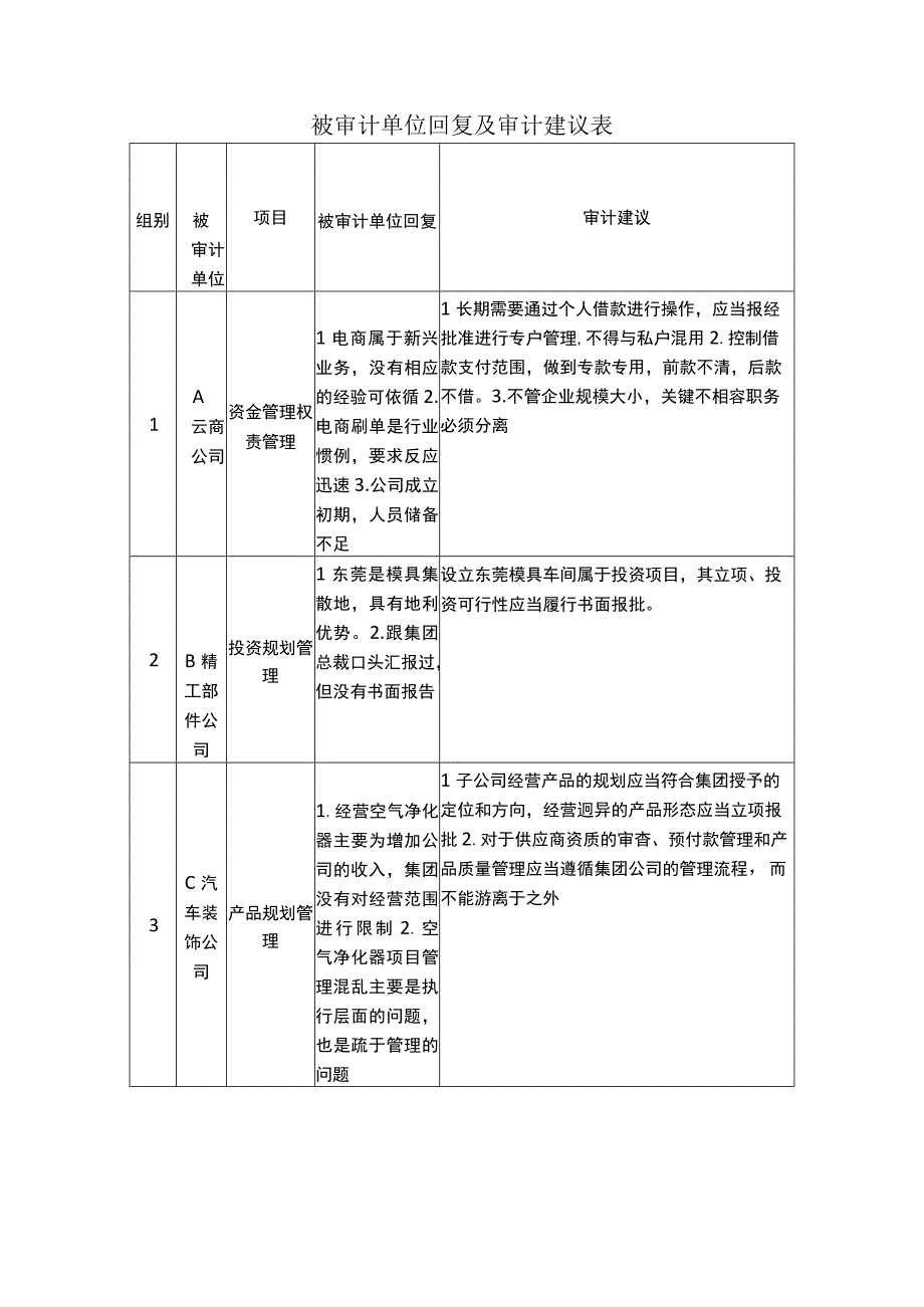 被审计单位回复及审计建议表.docx_第1页