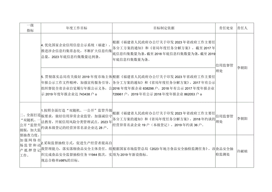 福建省市场监督管理局2020年度绩效考核指标体系业务工作实绩部分.docx_第2页