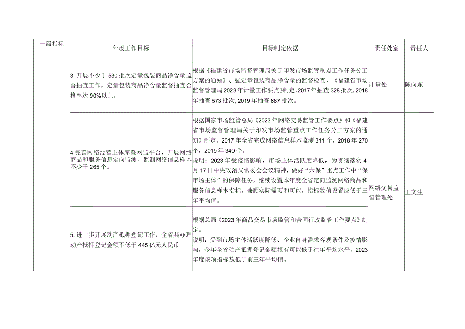 福建省市场监督管理局2020年度绩效考核指标体系业务工作实绩部分.docx_第3页