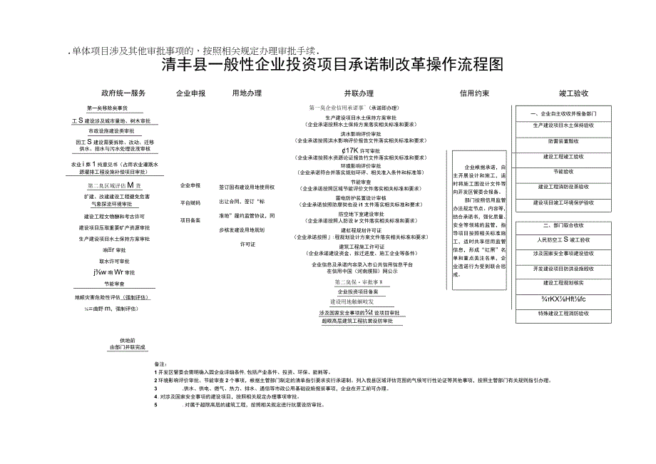 清丰县一般性企业投资项目承诺制改革操作流程图.docx_第1页