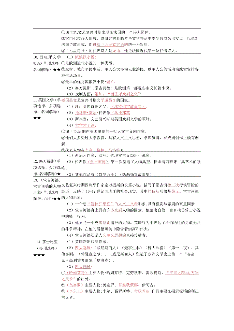 《外国文学史》复习考试资料.docx_第3页