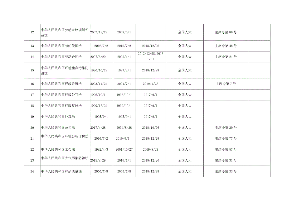 安全生产职业健康环境管理法律法规清单（223年7月版）.docx_第2页