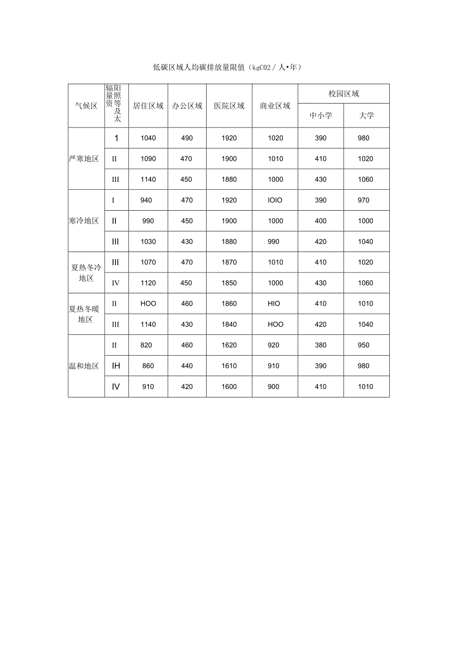 低碳区域人均碳排放量限值.docx_第1页