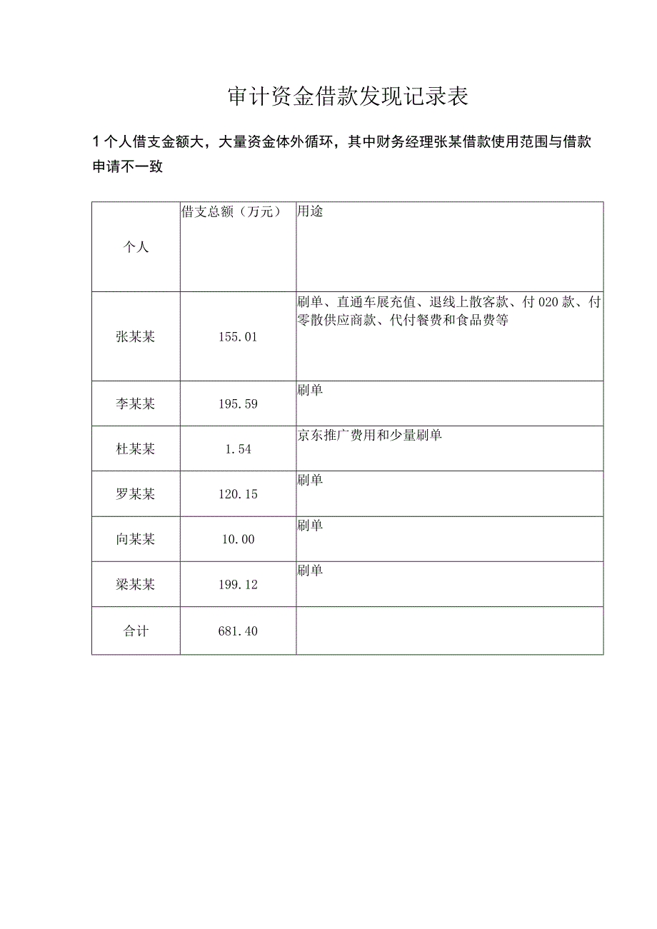 审计资金借款发现记录表.docx_第1页