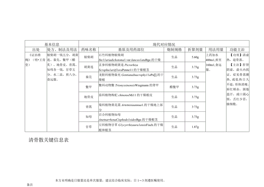 清骨散关键信息表.docx_第1页