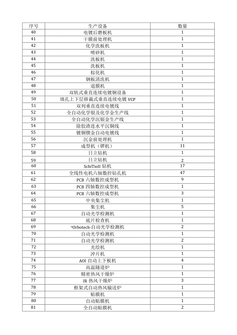 PCB电路板主要生产设备表.docx_第2页