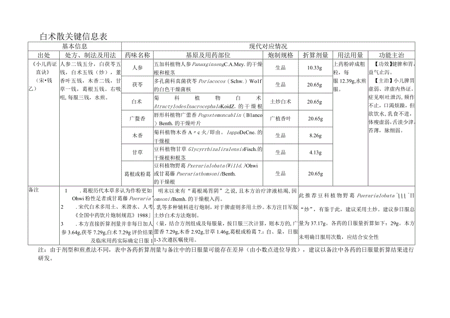 白术散关键信息表.docx_第1页