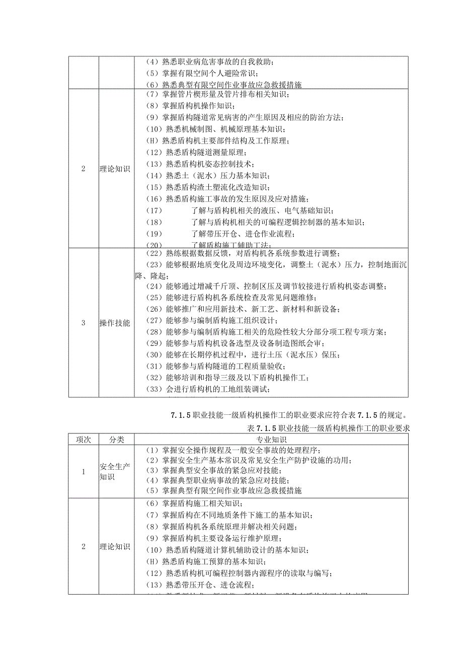 城市道路施工养护盾构机操作工职业技能标准.docx_第3页