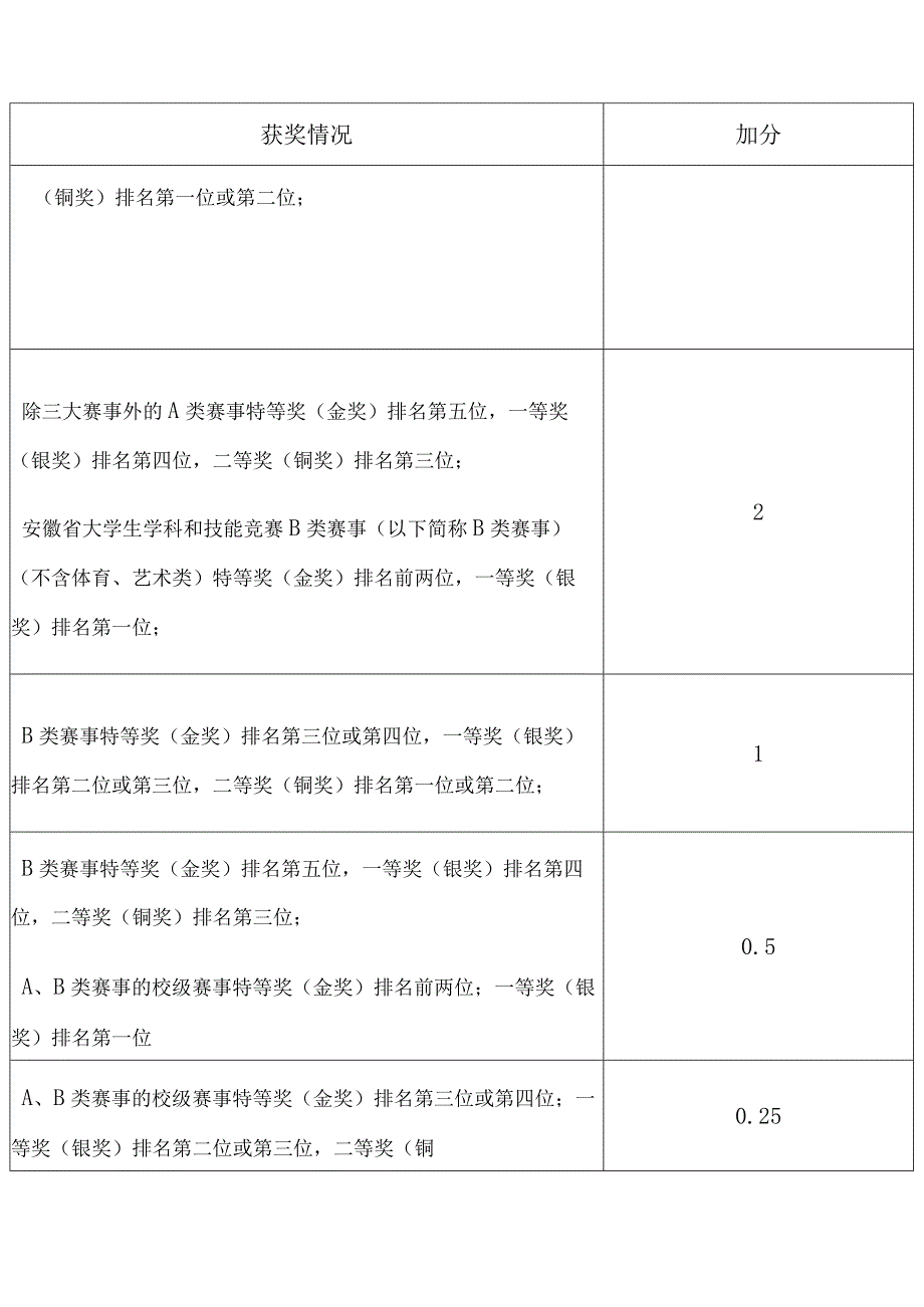 大学推免生综合评价加分细则.docx_第2页