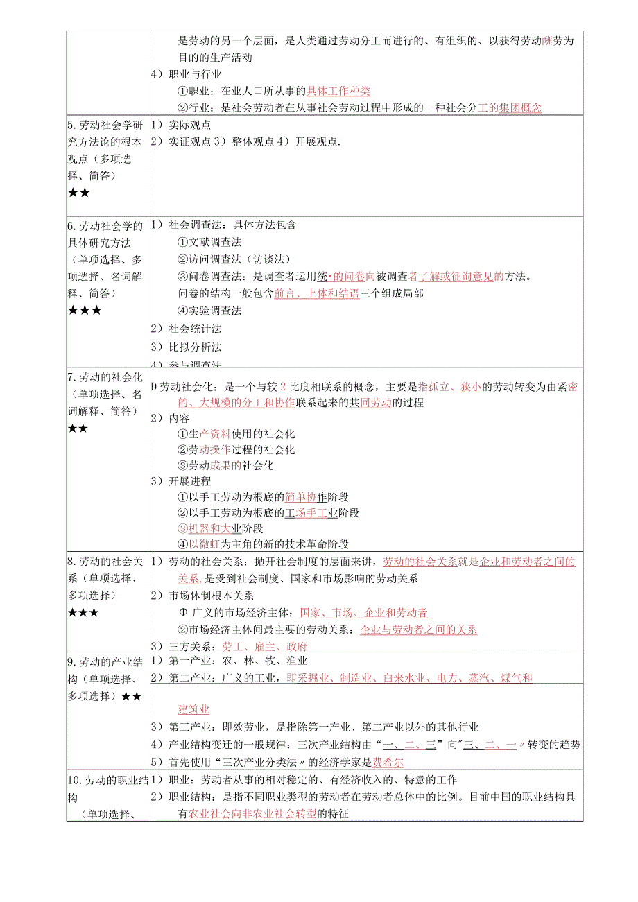 《劳动社会学》复习考试资料.docx_第2页