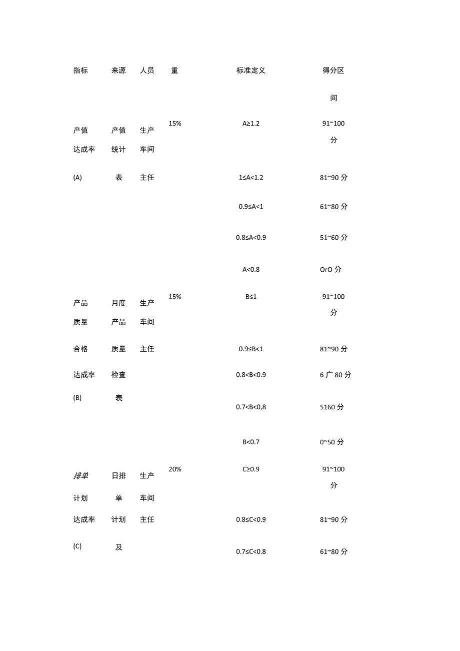 生产车间班组长绩效考核方案全.docx_第3页