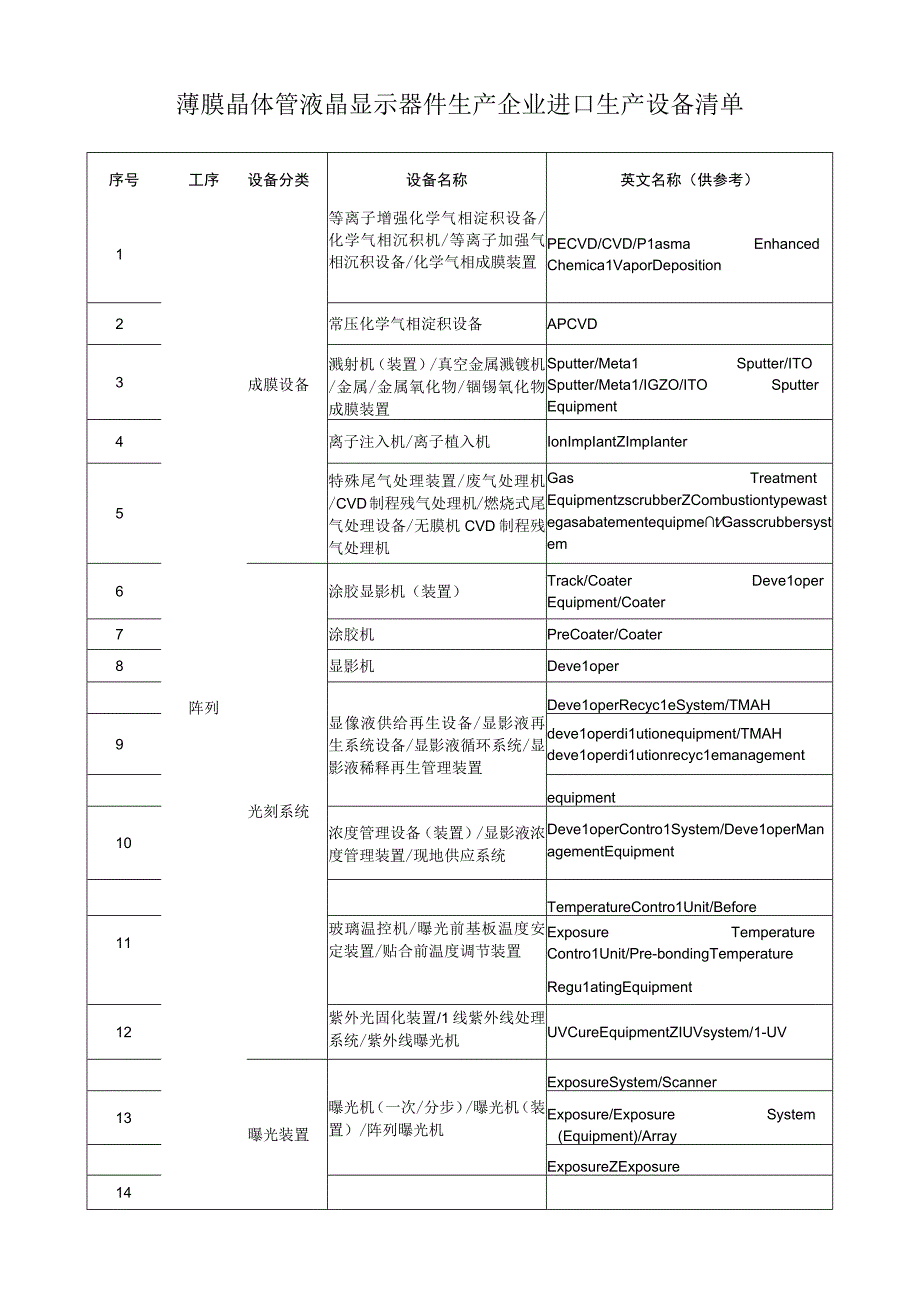 薄膜晶体管液晶显示器件生产企业进口生产设备清单.docx_第1页