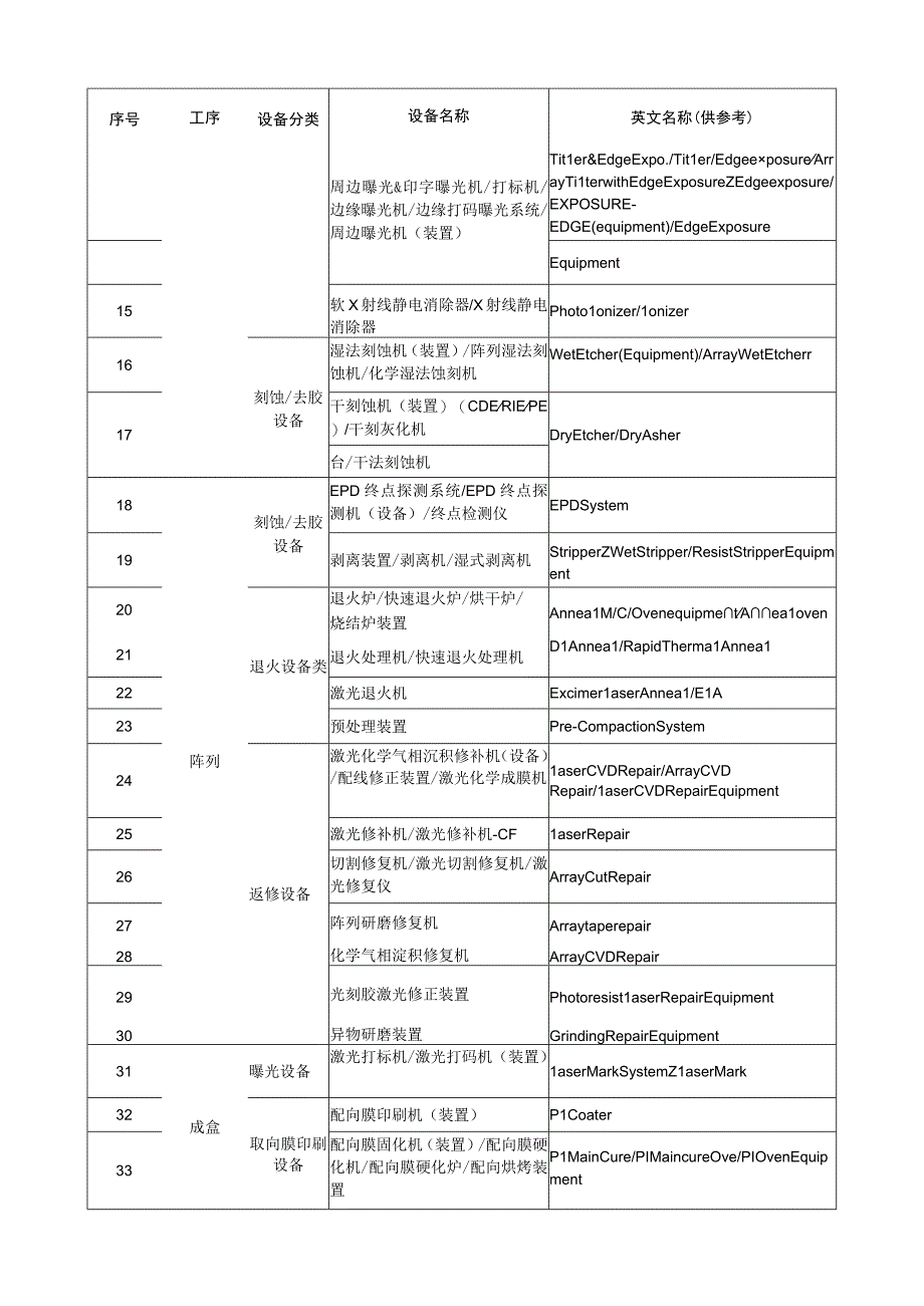 薄膜晶体管液晶显示器件生产企业进口生产设备清单.docx_第2页