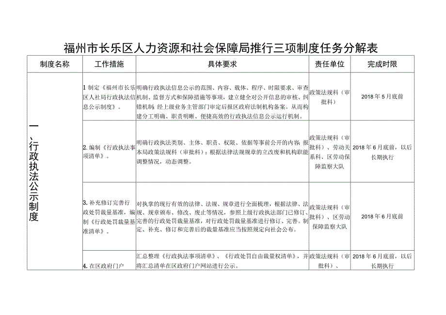 福州市长乐区人力资源和社会保障局推行三项制度任务分解表.docx_第1页