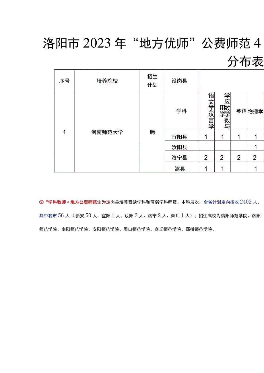 报志愿请注意！洛阳招202名毕业后可直接当教师.docx_第2页