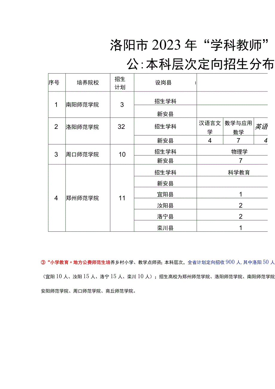 报志愿请注意！洛阳招202名毕业后可直接当教师.docx_第3页