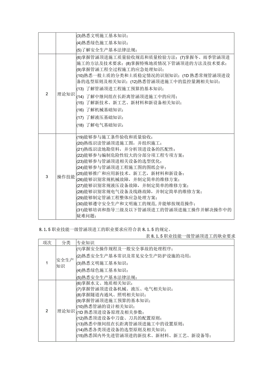 城市道路施工养护管涵顶进工职业技能标准.docx_第3页