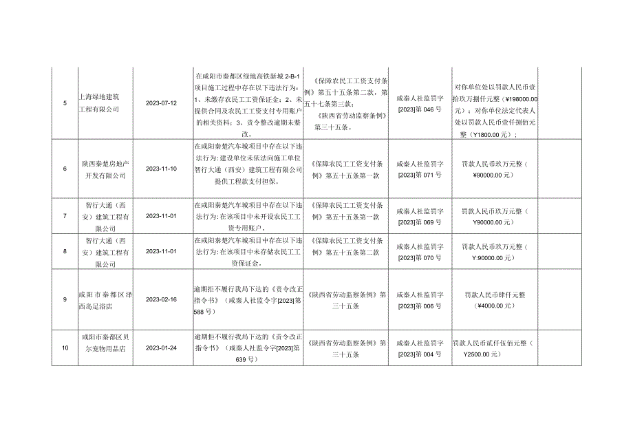 秦都区人社局2022年第三季度行政处罚汇总表.docx_第2页