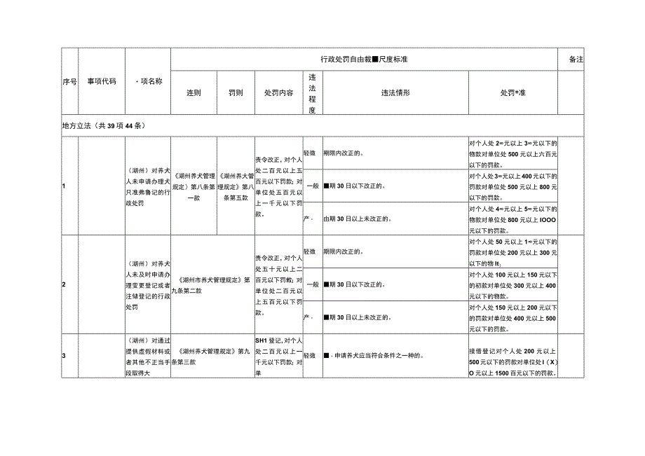 湖州市地方立法行政执法事项目录综合行政执法领域行政处罚自由裁量权细化标准.docx_第2页